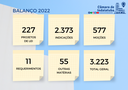 Câmara apresenta mais de 3,2 mil matérias em 2022 Câmara apresenta mais de 3,2 mil matérias em 2022