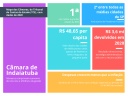 Câmara de Indaiatuba é a mais econômica entre cidades de mesmo porte Câmara de Indaiatuba é a mais econômica entre cidades de mesmo porte