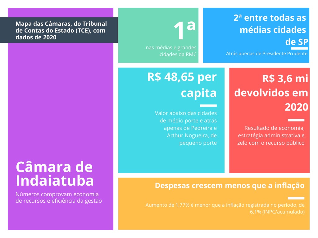 Câmara de Indaiatuba é a mais econômica entre cidades de mesmo porte