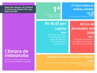 Câmara de Indaiatuba é a mais econômica entre cidades de mesmo porte